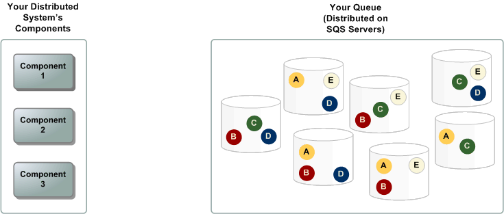 Amazon SQS 에서 배달 못한 편지 처리
