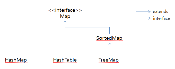 Java Map관련 클래스의 비교