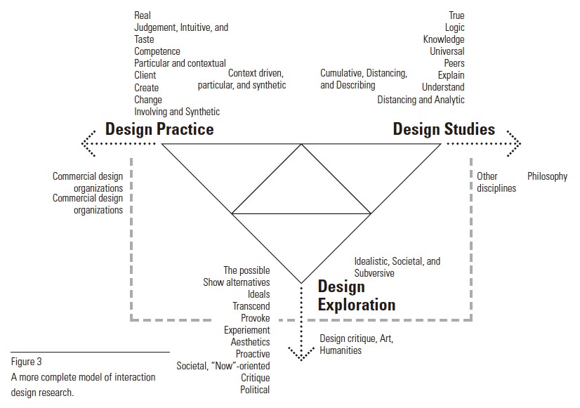 대학원 생활 점검하기 - 디자인 연구, 디자인 실무, 그리고 디자인 탐색