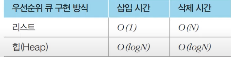 우선 순위 큐는 어떻게 작동하는 가?