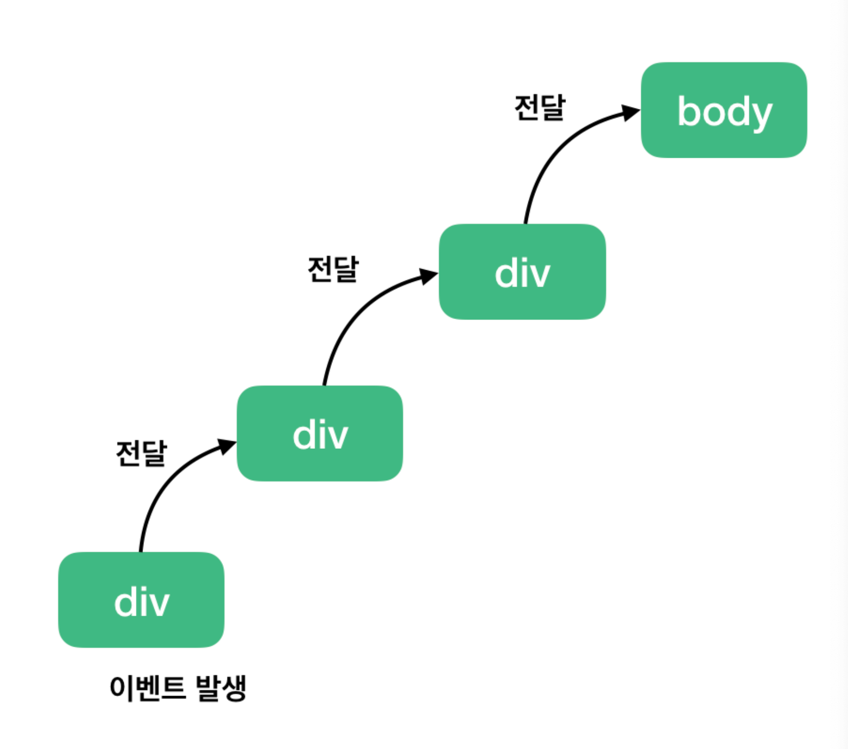 이벤트 버블링, 캡처, 위임