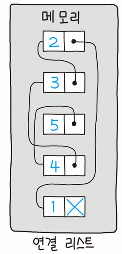 [Python 자료구조] 연결리스트(Linked List) feat.LeetCode