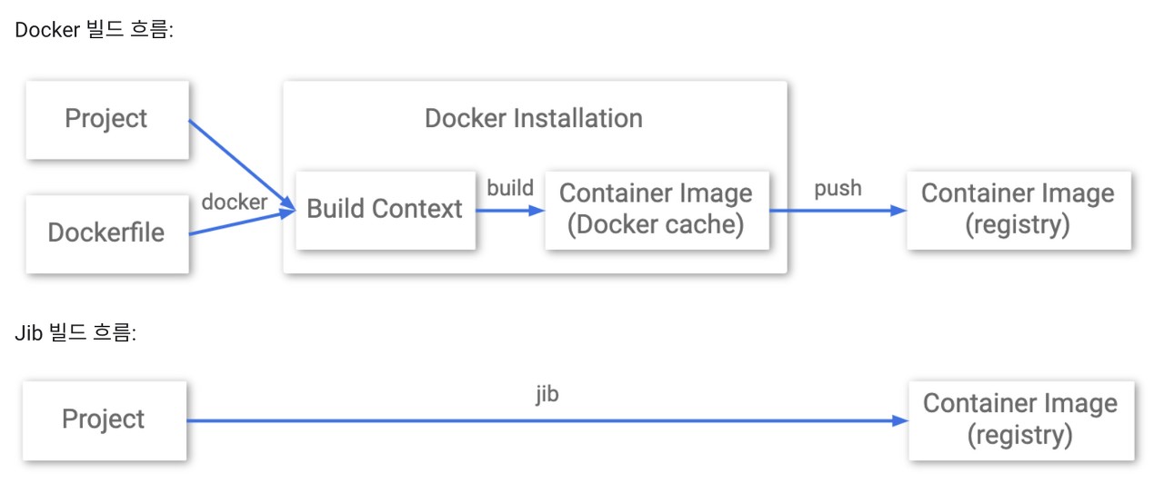 jib를 이용한 자바 앱 컨테이너화