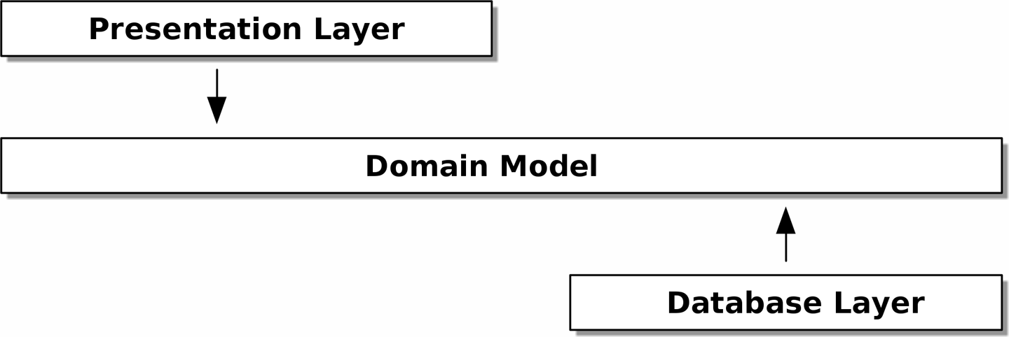 Architecture Patterns with Python – 3
