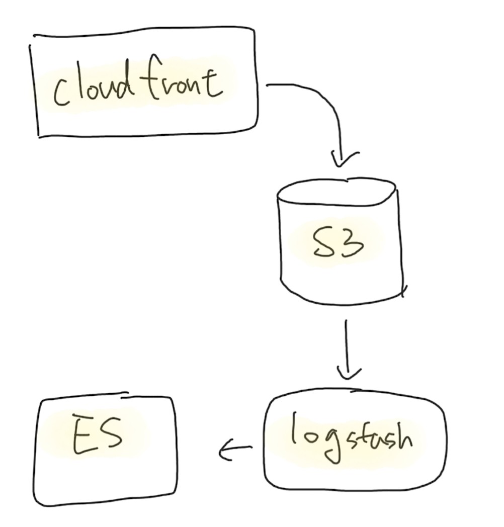 람다를 이용해 CF 로그를 ES에 저장하기 - Journey to AWS