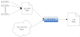 [Software Spec Series 10] 요구사항과 스펙의 차이