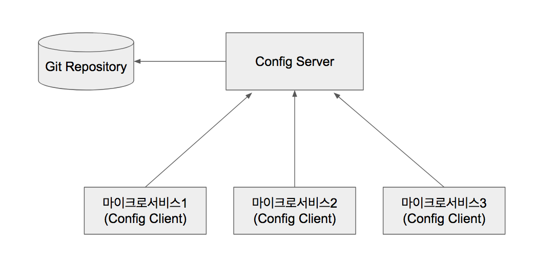 Spring Cloud Config