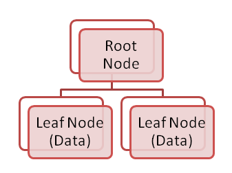 SQL Sever 인덱싱에 대한 정리