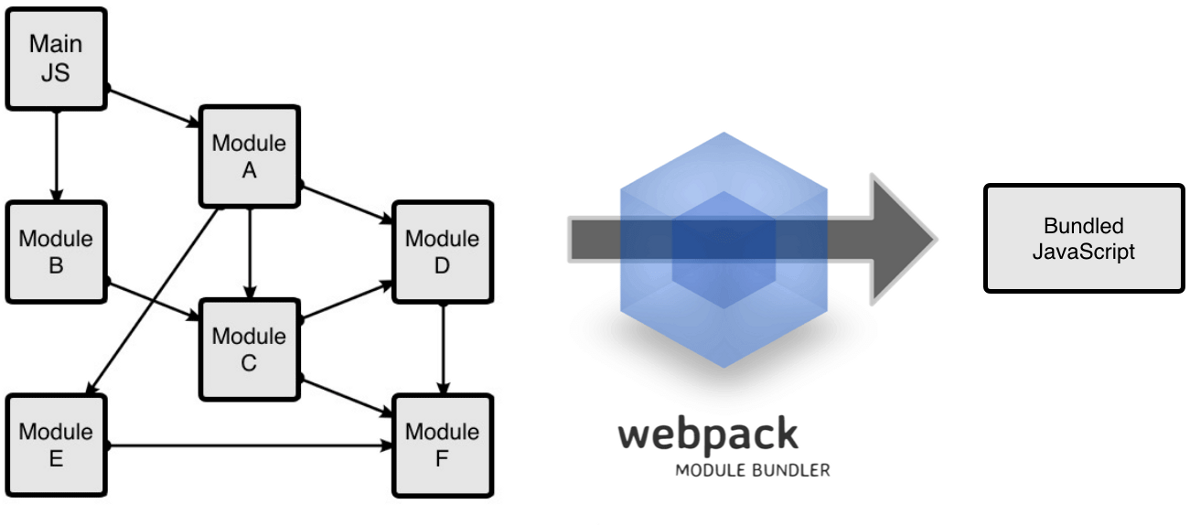 Webpack의 핵심