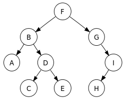 4.Binary Tree Traveral에 대해 알아보자