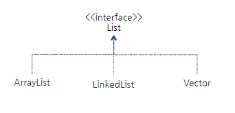 Java List관련 클래스의 비교