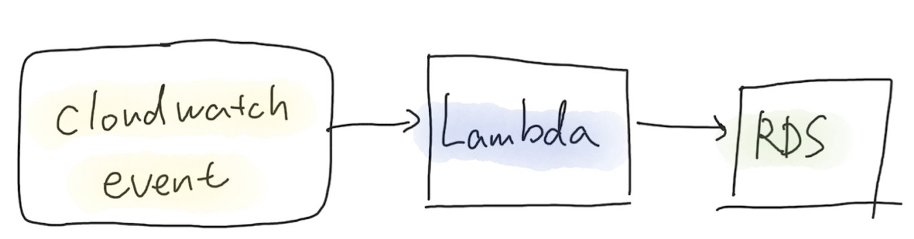 AWS RDS Scheduled start/stop