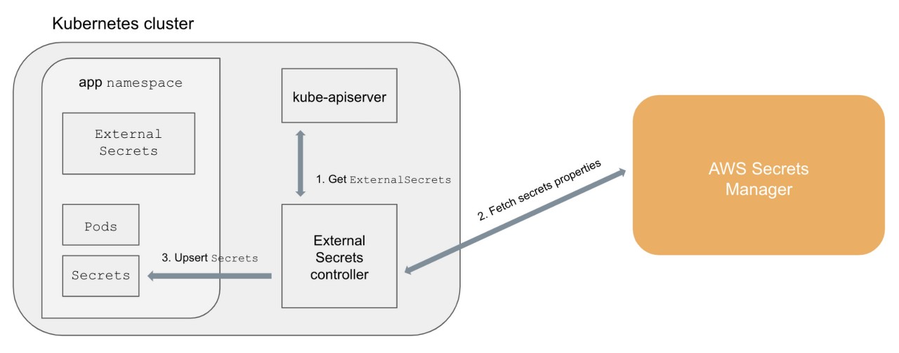 k8s External Secrets 훑어보기 - Inside Kubernetes
