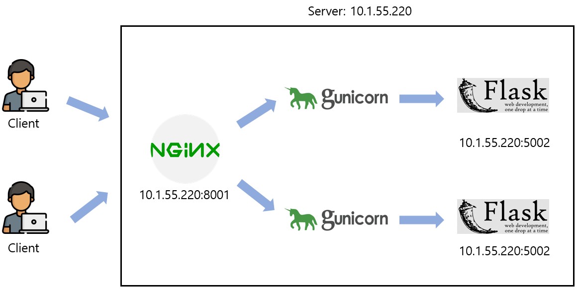 [Infra] 도커(docker)(6) 도커 컴포즈(docker compose)를 활용한 여러 개의 Flask, Nginx 배포