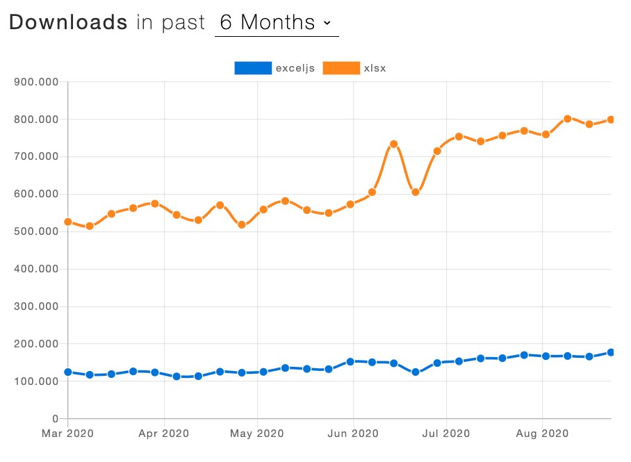 Nodejs 엑셀 자동화 라이브러리 비교하기