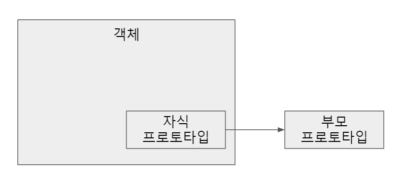 #1 프로토타입