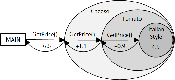 Java 디자인 패턴-11.Decorator
