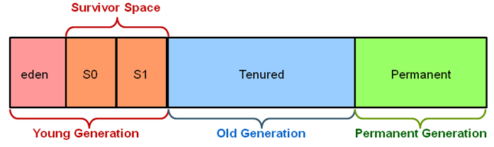 Java G1 GC(Garbage-First Garbage Collector)