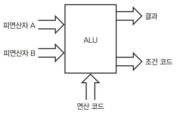 컴퓨터 내부 구조