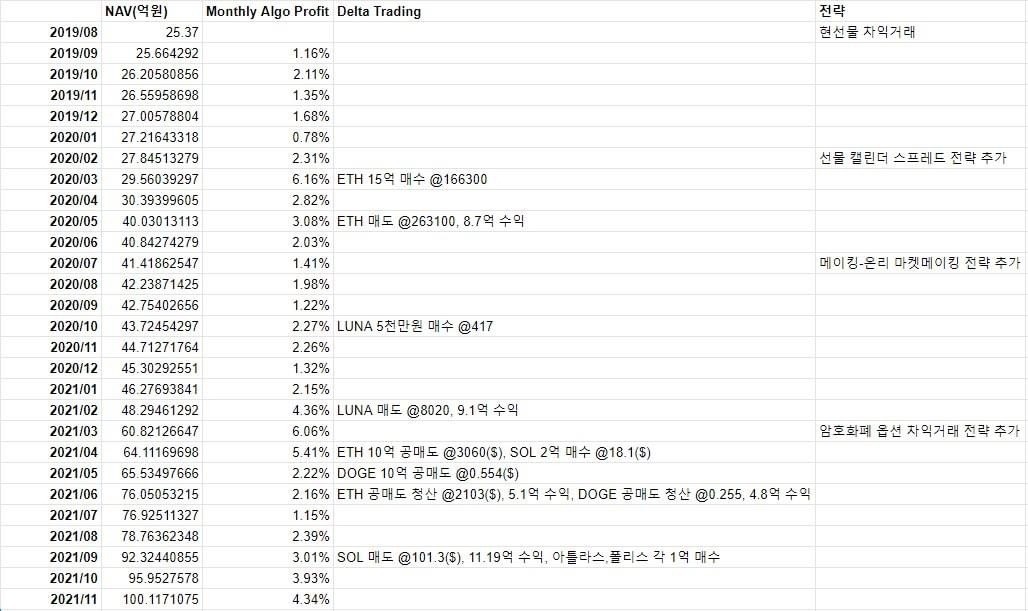 개인 자산 100억을 달성하다 - 암호화폐 퀀트 회사 창업 4년, 포트폴리오 공유