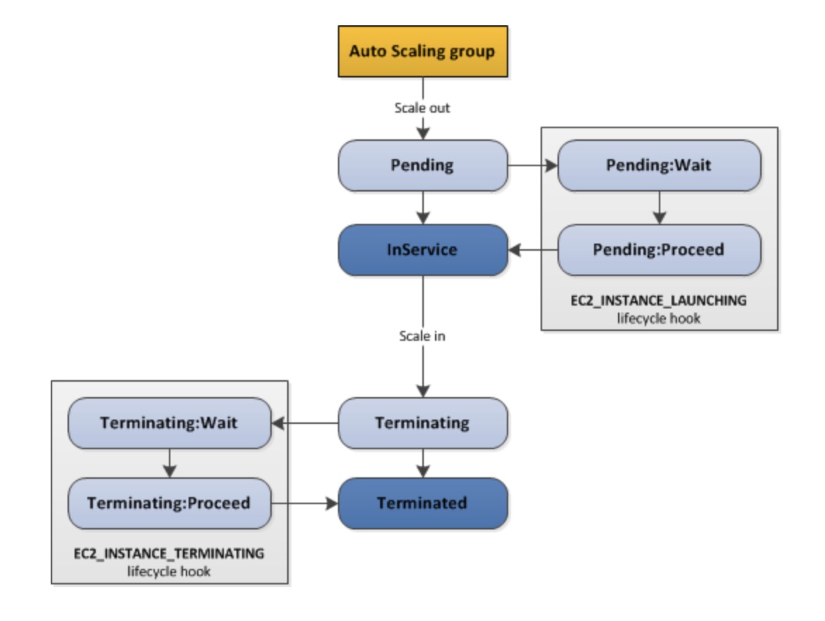 ASG의 Lifecycle Hook 활용하기 - Journey to AWS