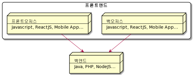 'Back Office' vs 'Back End'