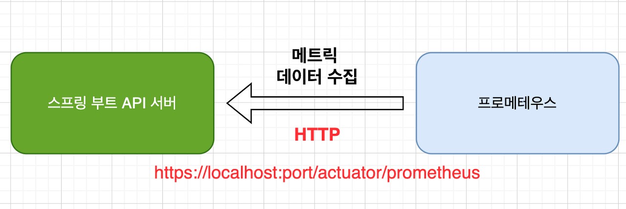 스프링부트 프로메테우스 모니터링