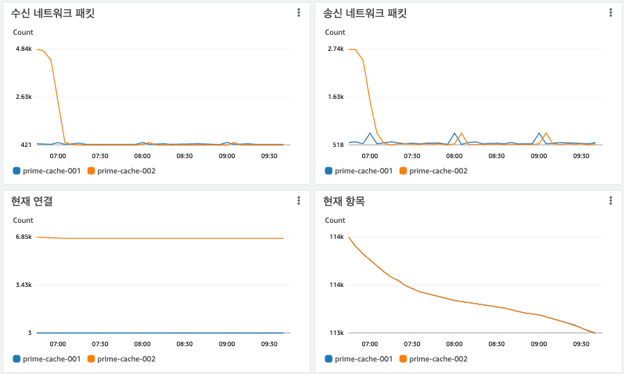 식은땀이 흐르는 Redis 서버 교체기 2편