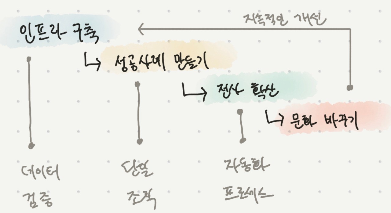 데이터 조직으로의 변화 과정:  시나리오
