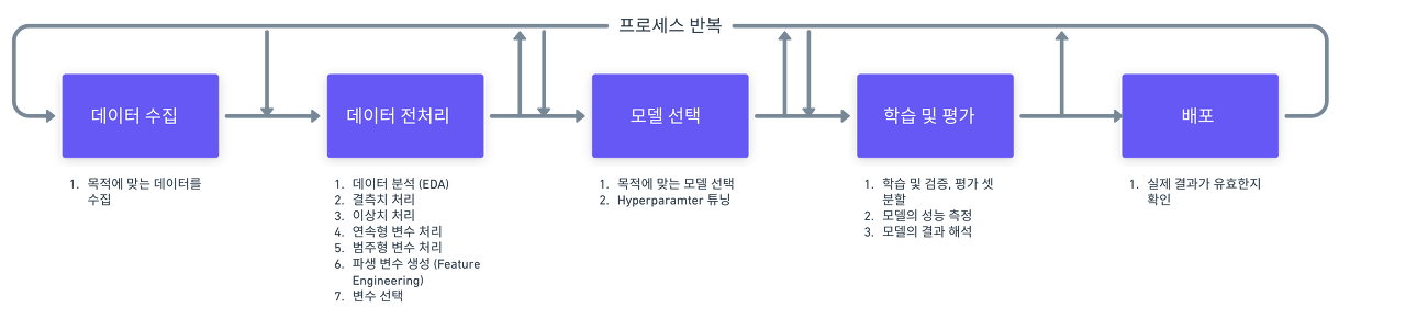 [Machine Learning Advanced] 3강. 머신러닝 강의 - 파생 변수 만들기