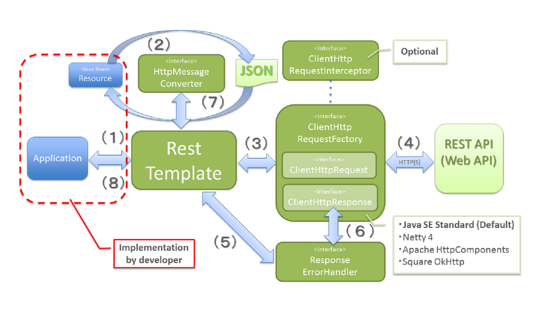 [Spring] RestTemplate은 Thread Safe할까?  / RestTemplate 타임아웃(Timeout), 재시도(Retry), 로깅(Logging) 설정하기