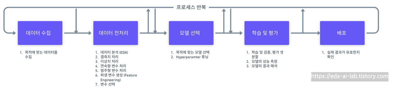 [Machine Learning Advanced] 2강. 머신러닝 강의 - 데이터 전처리 (변수의 인코딩, 임베딩 방법)