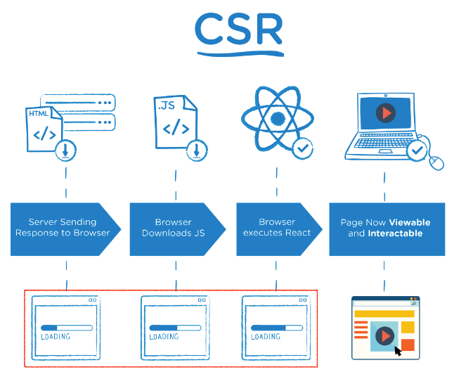 CSR vs SSR, Next.js