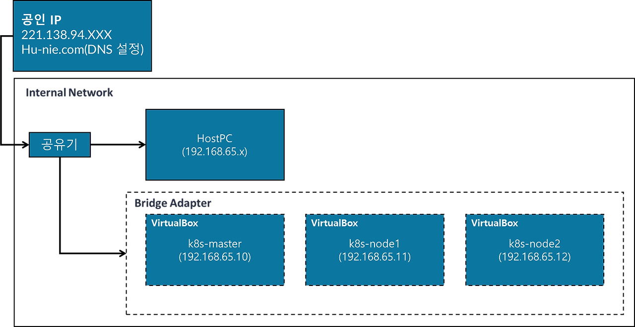 Kubernetes 클러스터 구축 1: 가상 머신 및 DNS 설정