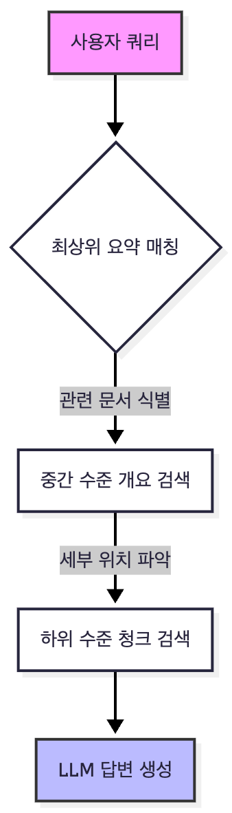 기본 RAG를 넘어