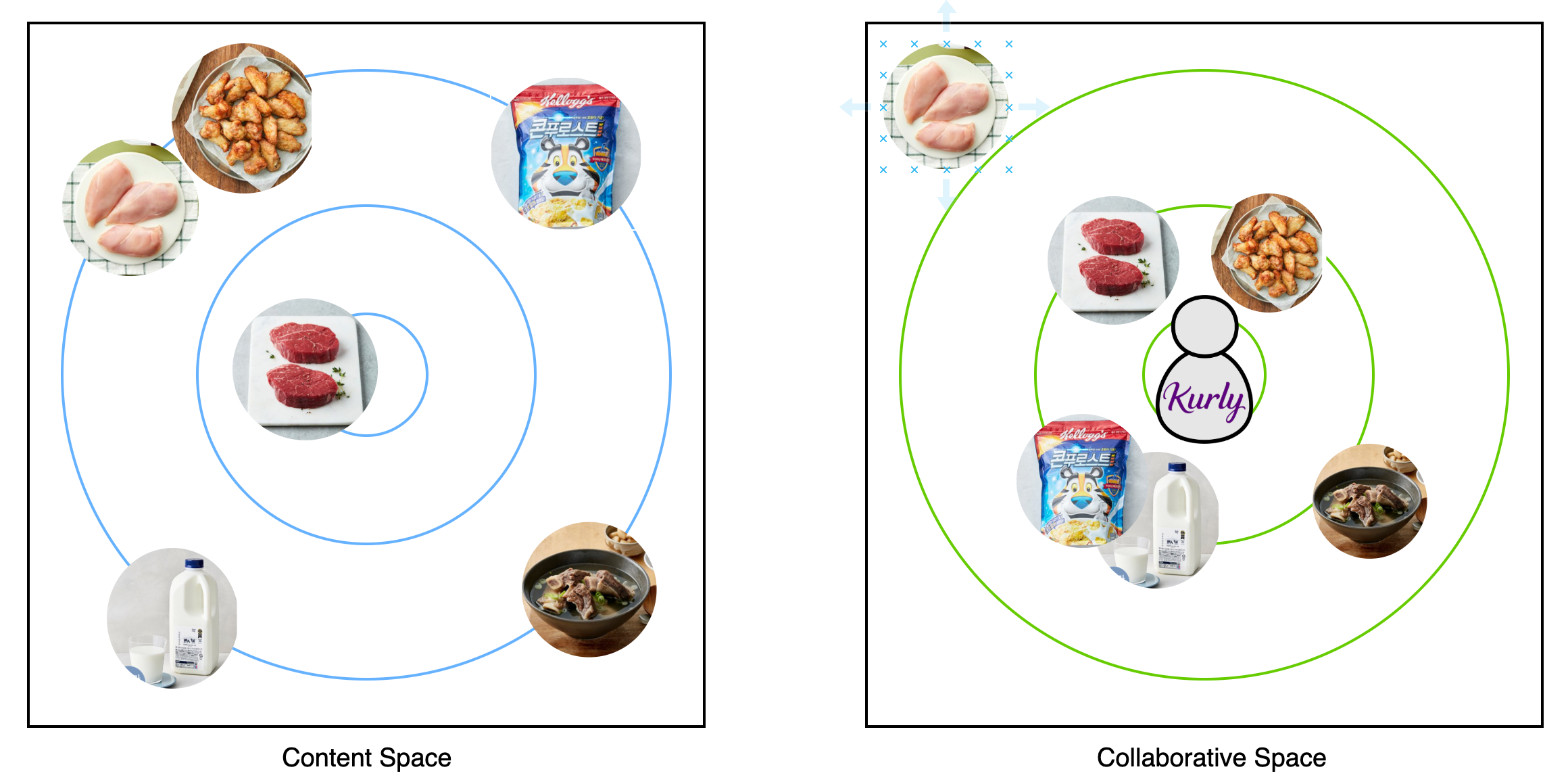 개인화 추천 시스템 1편 - 유저의 행동은 “언어”일까? : Collaborative Embedding 구축기 (feat. Knowledge Distillation)