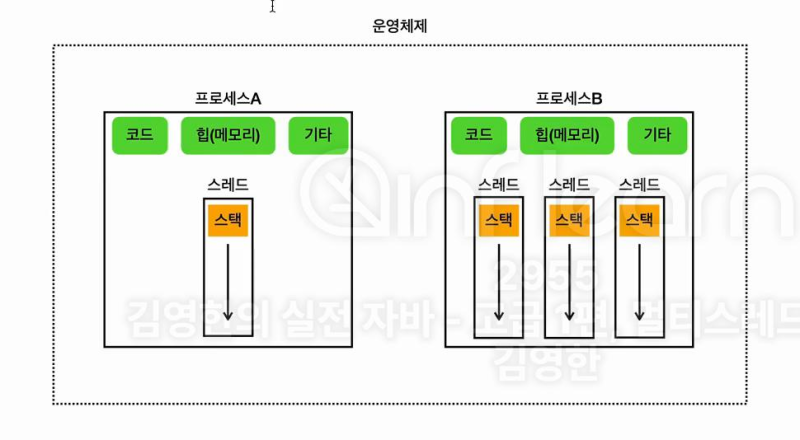 [kotlin] 프로세스와 스레드