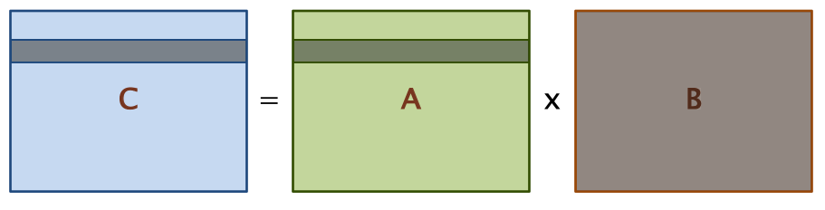성능 엔지니어링 - 행렬 곱셈 이야기