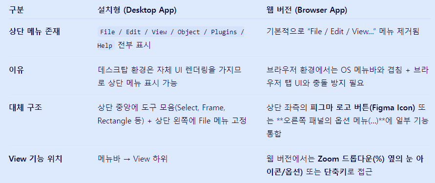 #8 왜 내 피그마엔 View 메뉴가 없을까? - 일반 GPT vs 함수형 GPT, 사고의 깊이를 비교하다