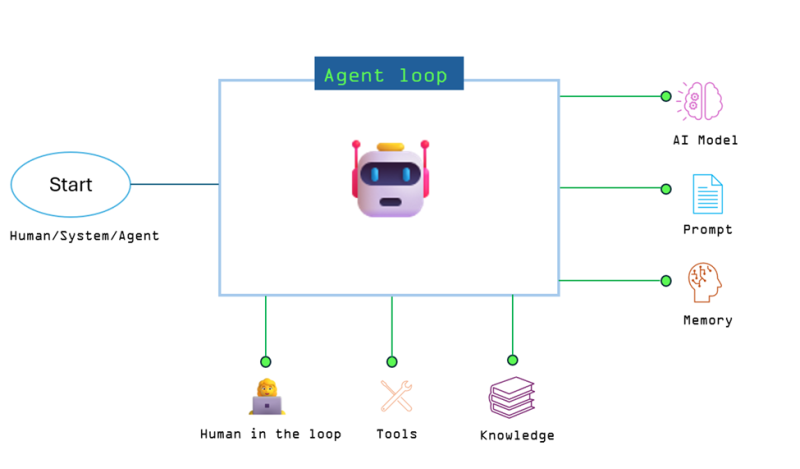 에이전트 루프 발표: Azure Logic Apps에서 AI 에이전트 구축