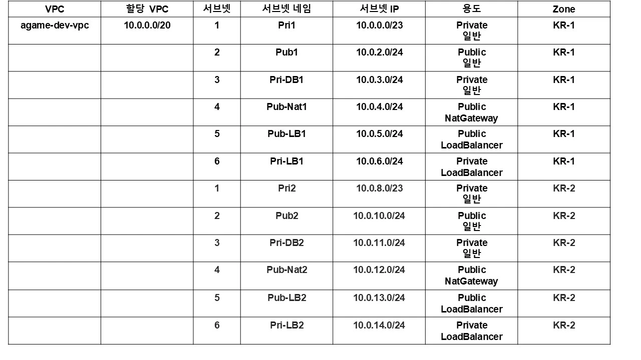 <4> 테라폼-단독 AZ 네트워크 한번에 구축하기