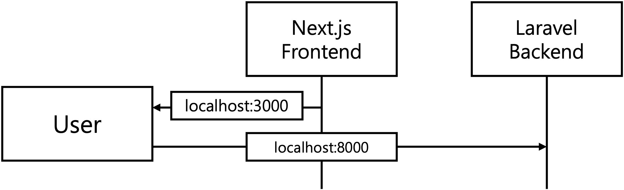 Laravel and Next.js 연동 (without Breeze and Sanctum)