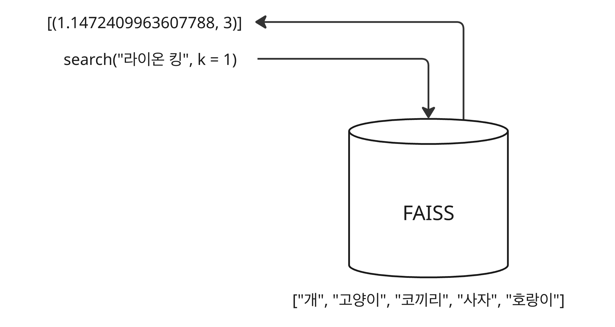 FAISS 인덱싱과 검색