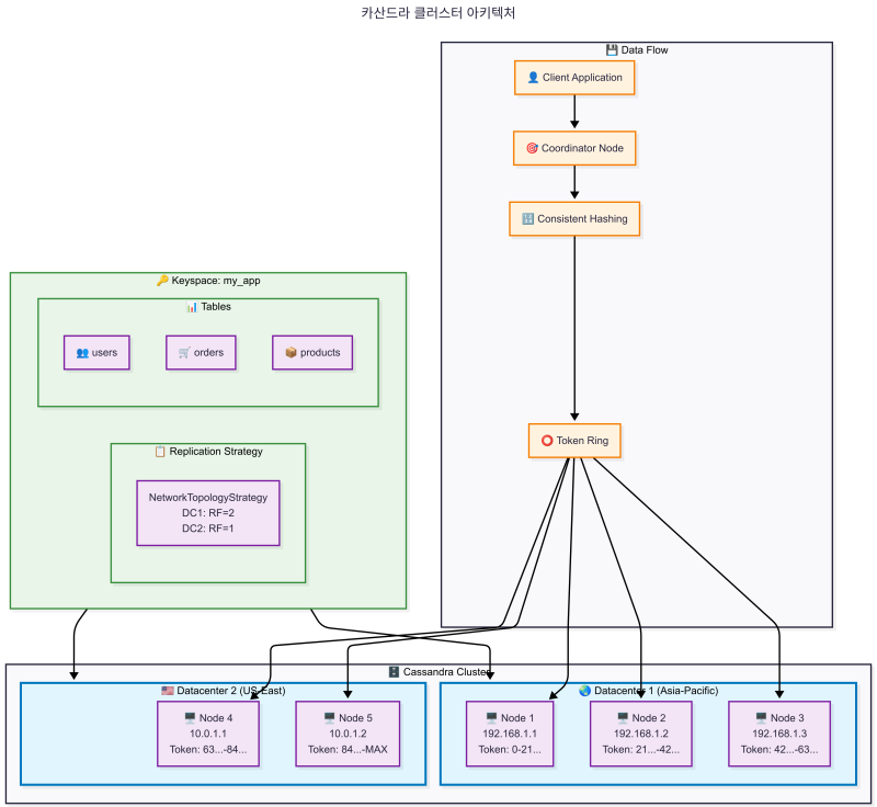 [카산드라] 분산 NoSQL 데이터베이스 카산드라