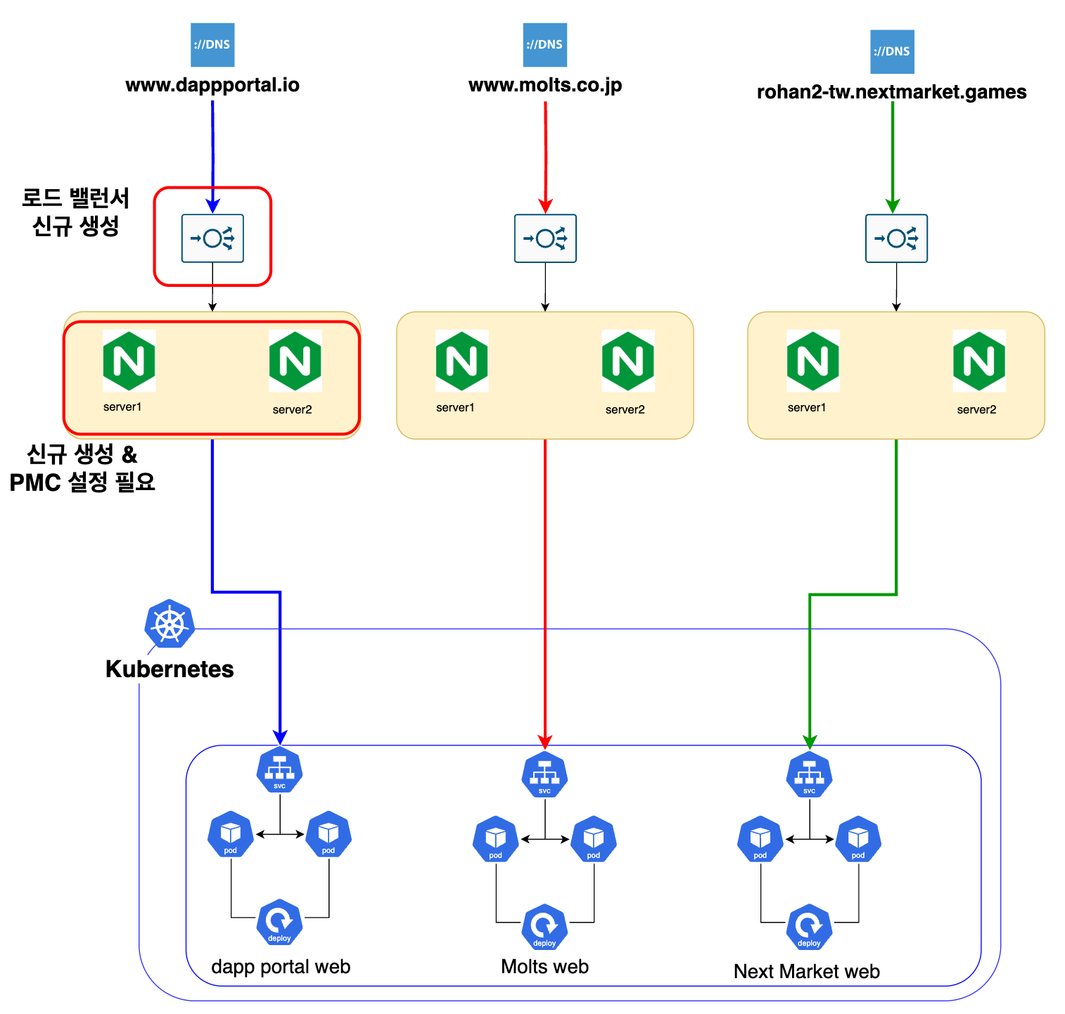Nginx 설정 통합과 Loki 연동으로 설계한 유연한 멀티사이트 아키텍처