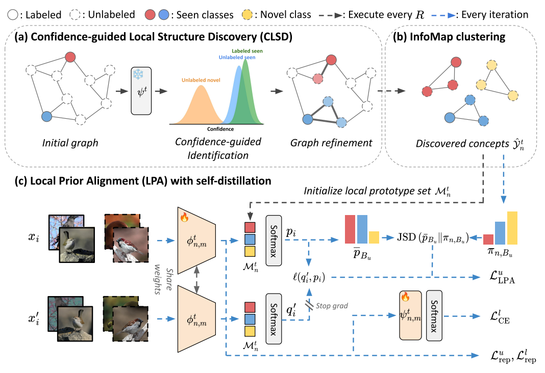 토스의 AI 기술력, 세계 최고 권위 NeurIPS 2025에서 인정받다: FedLPA 연구