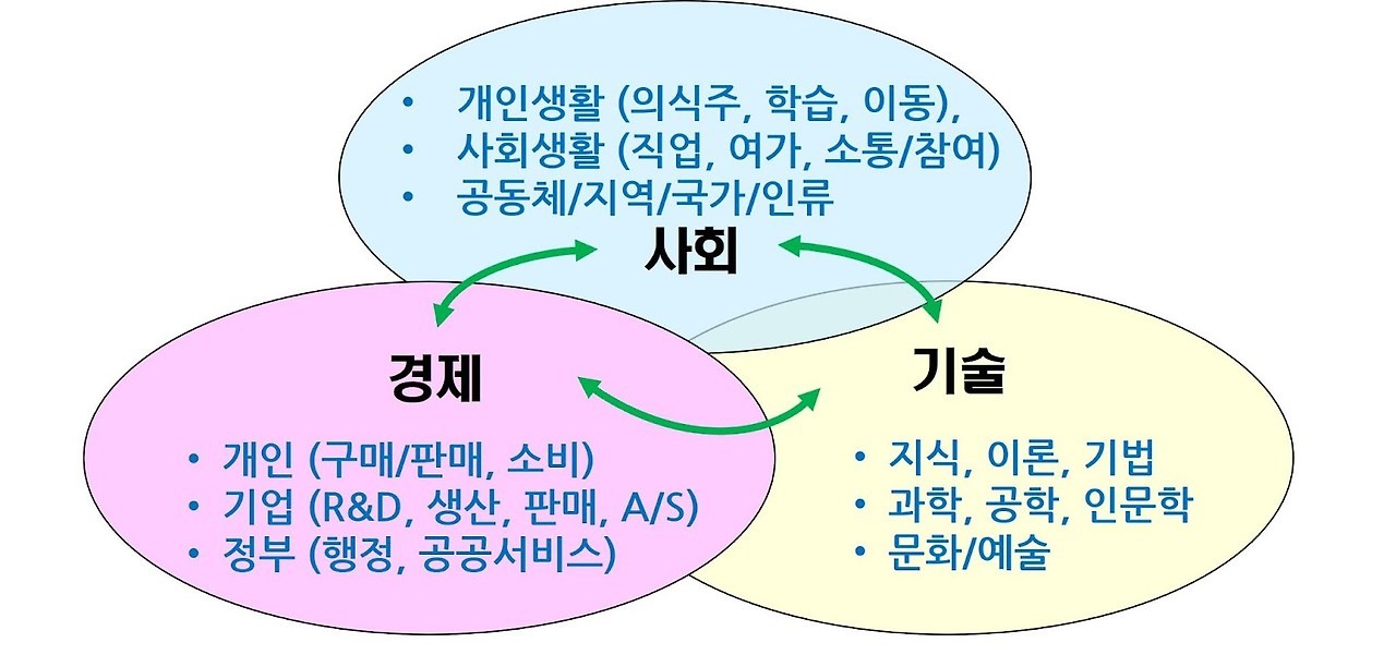 AI 시대의 기술-경제-사회 상호작용과 국가혁신 - 개념과 통찰-14