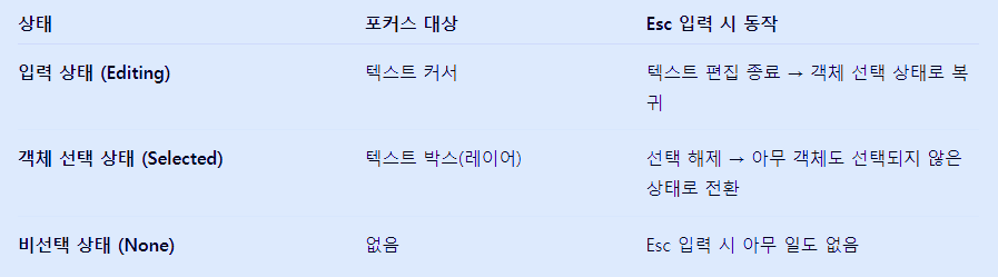 #13 Esc 눌렀더니 텍스트와 사각형 선택이 다 풀려 - 일반 GPT vs 함수형 GPT, 사고의 깊이를 비교하다
