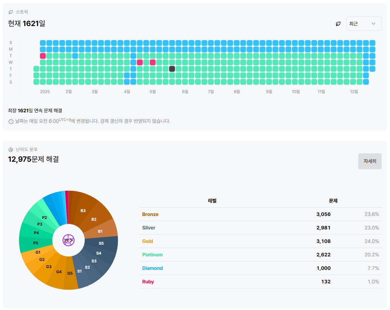 BOJ 다이아몬드 1000 솔브!