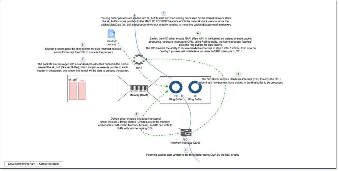 Kernel Bypass와 XDP 이야기